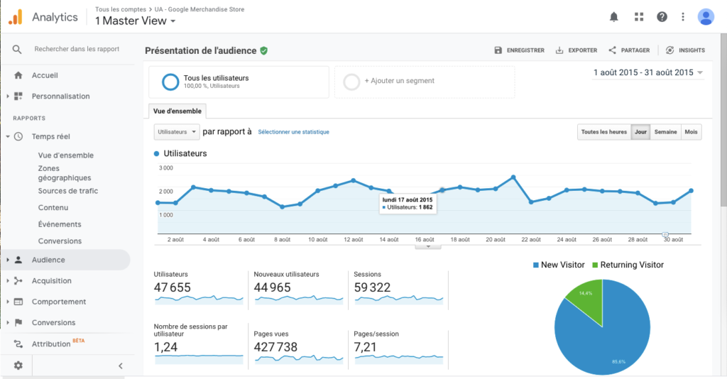 Illustration pour la description des modules GA : Vue d'ensemble du module Audience de Google Analytics - Master View UA - Google Merchandise Store du 1er au 31 août 2015.